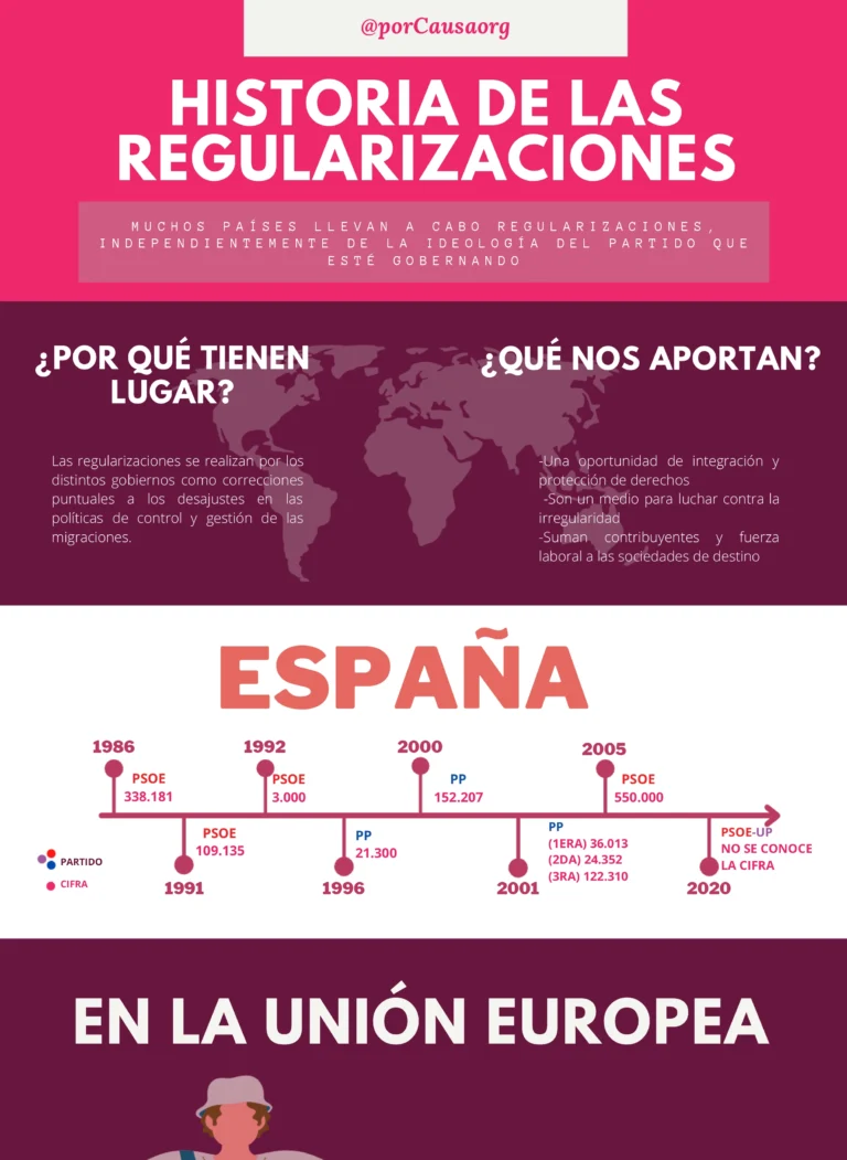Historia de las regularizaciones